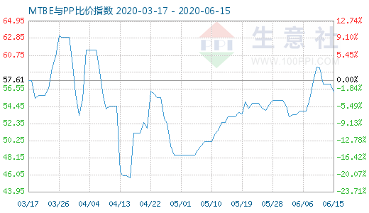 6月15日MTBE與PP比價(jià)指數(shù)圖