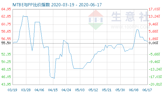 6月17日MTBE與PP比價指數(shù)圖