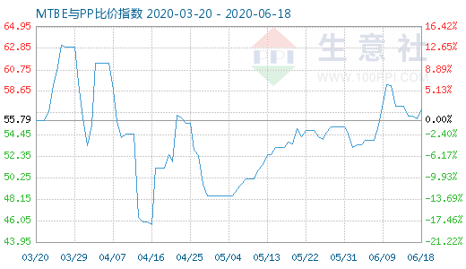 6月18日MTBE與PP比價指數圖