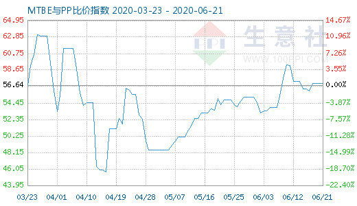 6月21日MTBE與PP比價指數(shù)圖