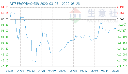 6月23日MTBE與PP比價指數(shù)圖