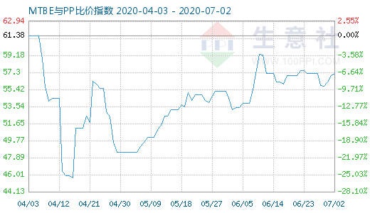 7月2日MTBE與PP比價(jià)指數(shù)圖