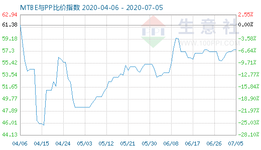 7月5日MTBE與PP比價(jià)指數(shù)圖