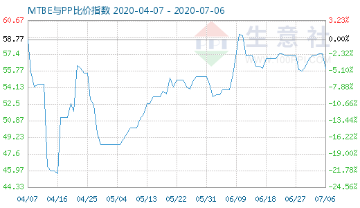 7月6日MTBE與PP比價(jià)指數(shù)圖