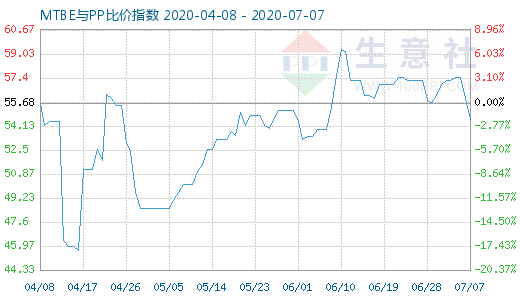 7月7日MTBE與PP比價(jià)指數(shù)圖