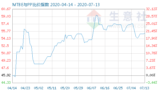 7月13日MTBE與PP比價(jià)指數(shù)圖