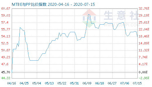 7月15日MTBE與PP比價指數(shù)圖