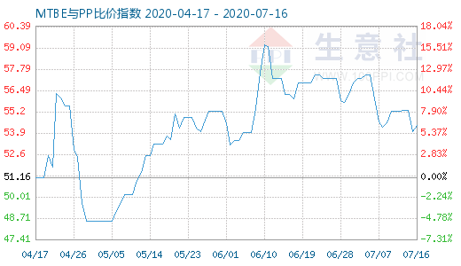 7月16日MTBE與PP比價指數(shù)圖