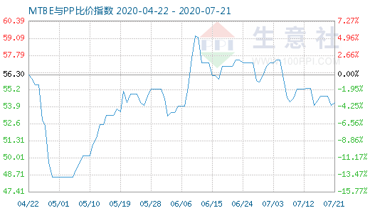 7月21日MTBE與PP比價指數(shù)圖