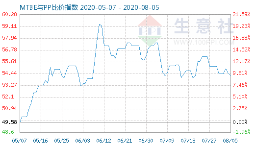 8月5日MTBE與PP比價指數(shù)圖