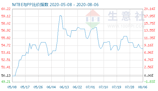 8月6日MTBE與PP比價(jià)指數(shù)圖