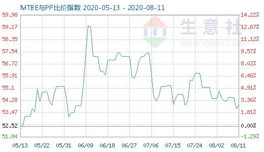 8月11日MTBE與PP比價(jià)指數(shù)圖