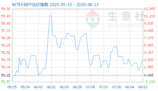 8月13日MTBE與PP比價(jià)指數(shù)圖