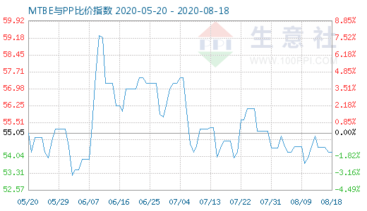 8月18日MTBE與PP比價(jià)指數(shù)圖