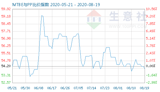 8月19日MTBE與PP比價指數(shù)圖