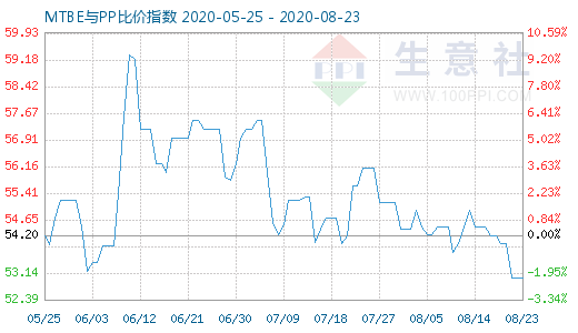 8月23日MTBE與PP比價指數(shù)圖