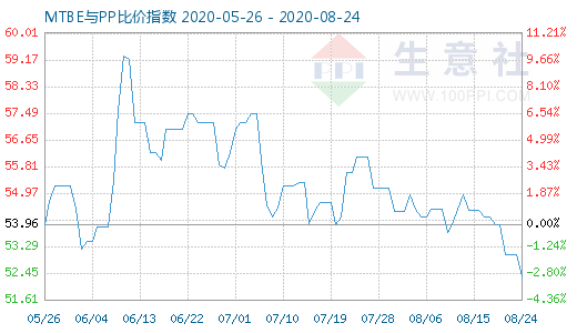 8月24日MTBE與PP比價指數(shù)圖