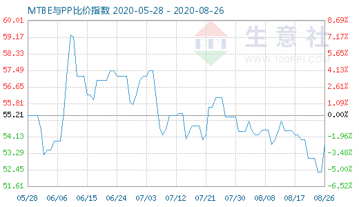 8月26日MTBE與PP比價(jià)指數(shù)圖