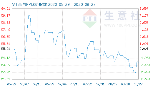 8月27日MTBE與PP比價指數(shù)圖