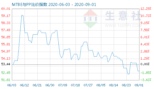 9月1日MTBE與PP比價(jià)指數(shù)圖