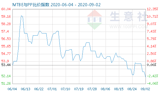 9月2日MTBE與PP比價指數(shù)圖