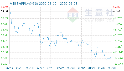 9月8日MTBE與PP比價(jià)指數(shù)圖