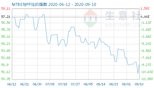 9月10日MTBE與PP比價(jià)指數(shù)圖