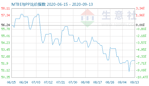 9月13日MTBE與PP比價(jià)指數(shù)圖