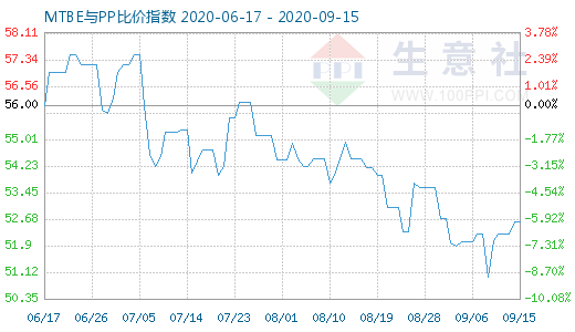 9月15日MTBE與PP比價(jià)指數(shù)圖