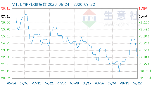 9月22日MTBE與PP比價(jià)指數(shù)圖