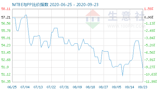 9月23日MTBE與PP比價(jià)指數(shù)圖