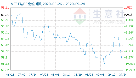 9月24日MTBE與PP比價(jià)指數(shù)圖