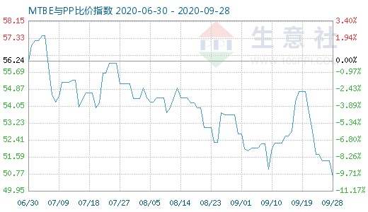 9月28日MTBE與PP比價指數(shù)圖