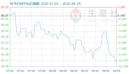 9月29日MTBE與PP比價(jià)指數(shù)圖