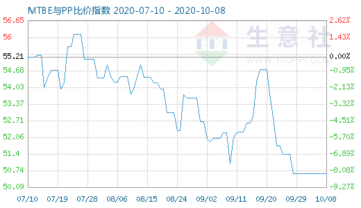 10月8日MTBE與PP比價指數(shù)圖