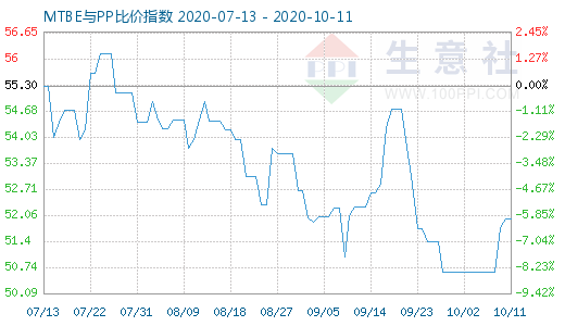 10月11日MTBE與PP比價(jià)指數(shù)圖