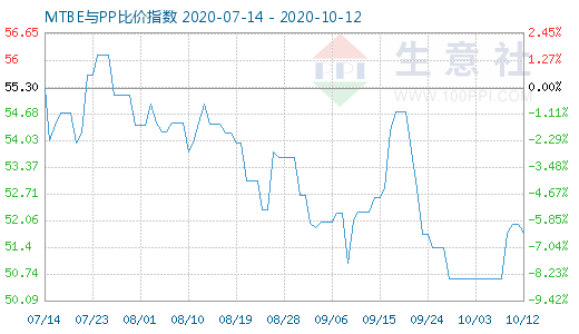 10月12日MTBE與PP比價指數(shù)圖