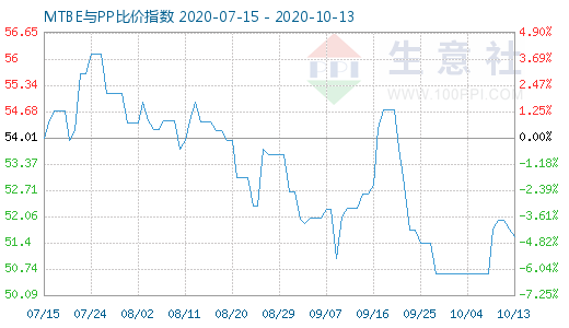 10月13日MTBE與PP比價指數(shù)圖