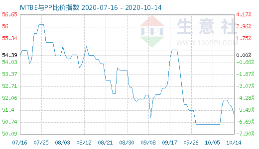 10月14日MTBE與PP比價指數(shù)圖