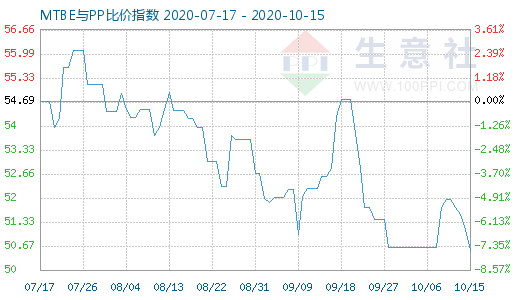 10月15日MTBE與PP比價指數圖