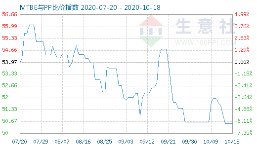 10月18日MTBE與PP比價(jià)指數(shù)圖