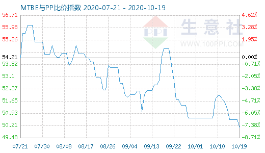 10月19日MTBE與PP比價(jià)指數(shù)圖