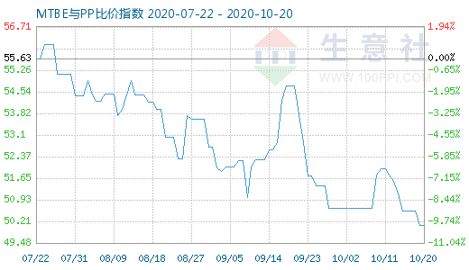 10月20日MTBE與PP比價指數(shù)圖