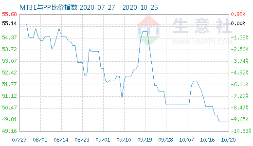 10月25日MTBE與PP比價指數(shù)圖