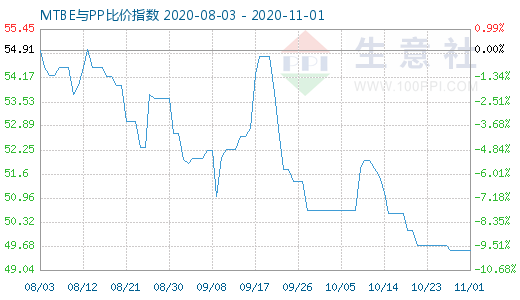 11月1日MTBE與PP比價指數(shù)圖