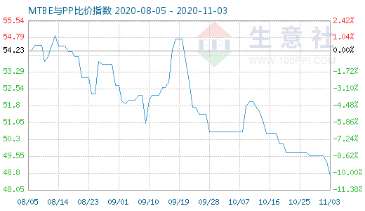 11月3日MTBE與PP比價(jià)指數(shù)圖