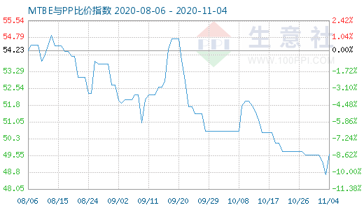 11月4日MTBE與PP比價指數(shù)圖