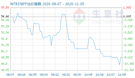 11月5日MTBE與PP比價指數圖