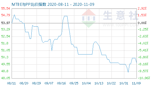 11月9日MTBE與PP比價(jià)指數(shù)圖