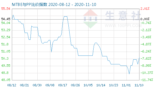 11月10日MTBE與PP比價指數(shù)圖